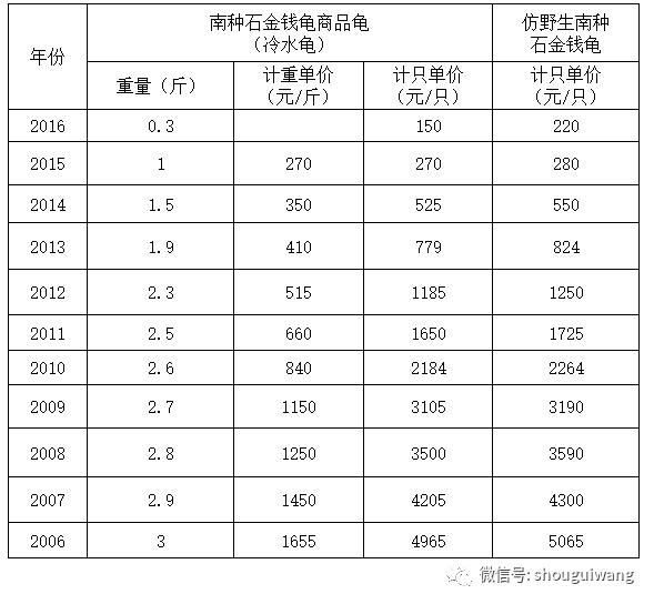 石龜最新價(jià)格概覽，2017年市場(chǎng)趨勢(shì)分析