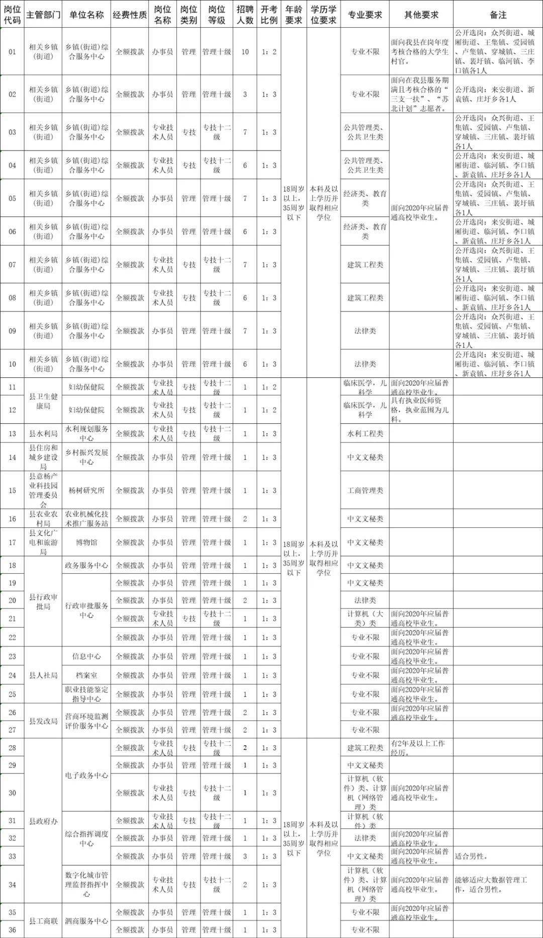 泗陽縣康復(fù)事業(yè)單位最新招聘信息概覽