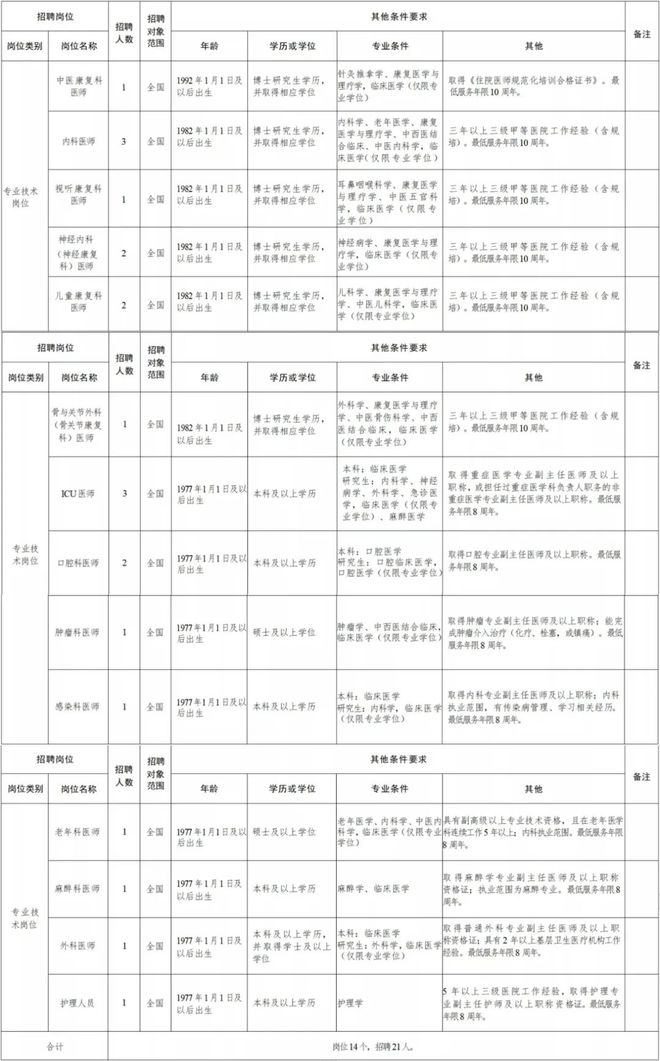 白玉縣康復(fù)事業(yè)單位招聘啟事全新發(fā)布