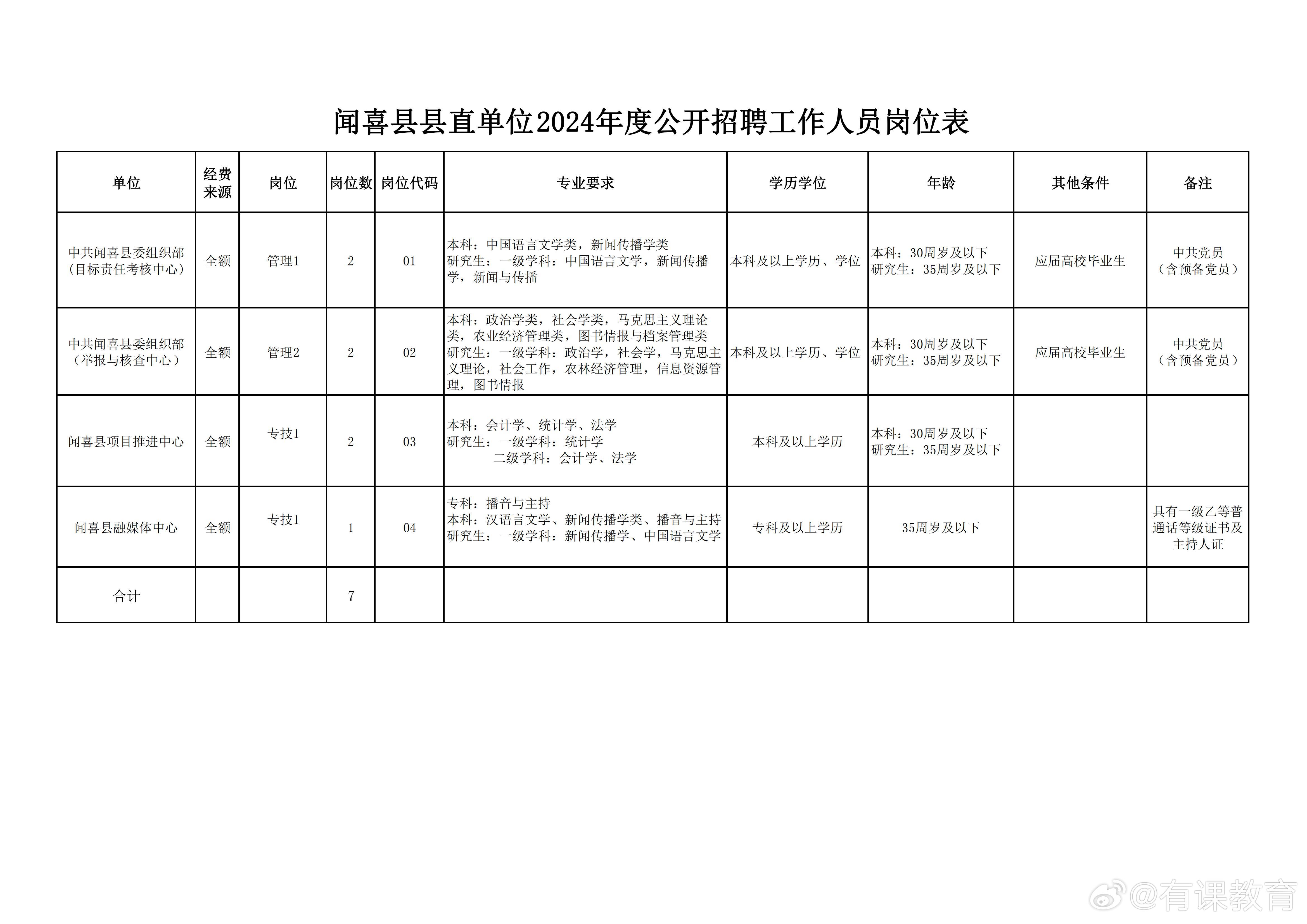 西充縣財政局最新招聘概覽