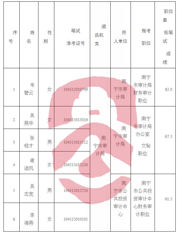 師宗縣審計(jì)局最新招聘啟事概覽