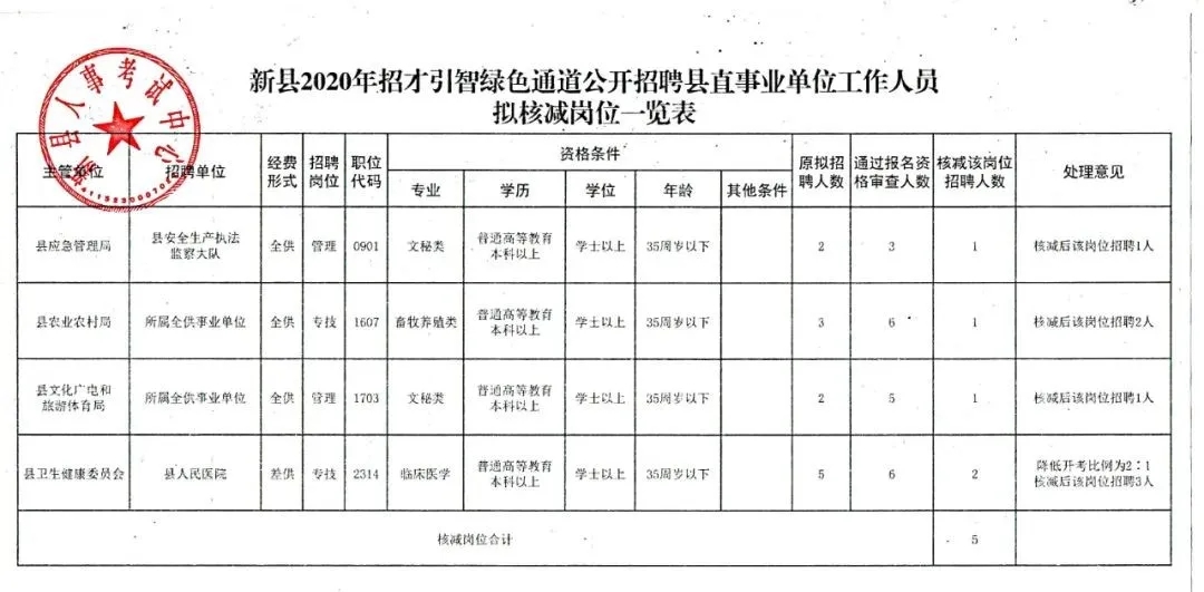 丘北縣統(tǒng)計(jì)局最新招聘信息