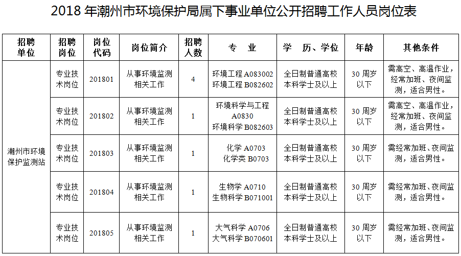 大興安嶺地區(qū)市環(huán)境保護局招聘啟事