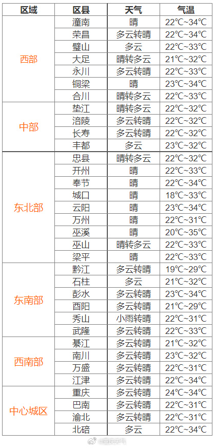 城隍鄉(xiāng)天氣預(yù)報(bào)更新通知