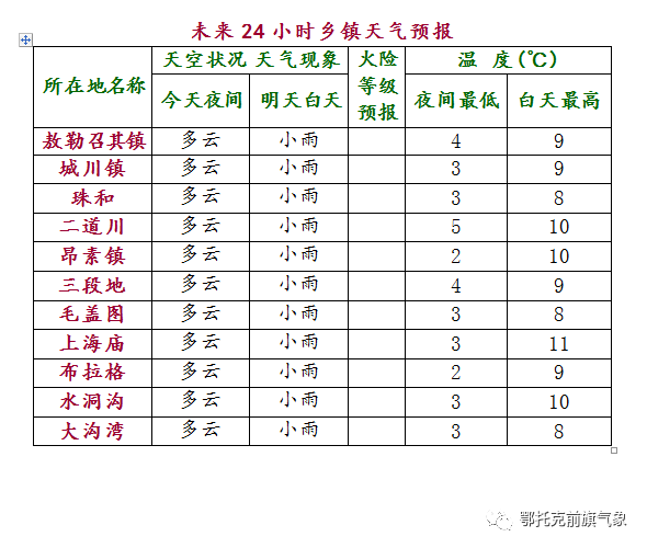 奕棋鎮(zhèn)天氣預(yù)報(bào)更新通知